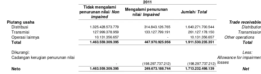 Tabel di bawah ini mengikhtisarkan eksposur nilai wajar instrumen keuanganGrup terhadap risiko tingkat bunga.