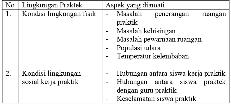 Tabel 2. Kisi-kisi instrumen lingkungan praktik