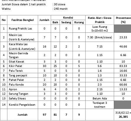 Tabel 3. Data Peralatan Praktik SMK Muhammadiyah Prambanan