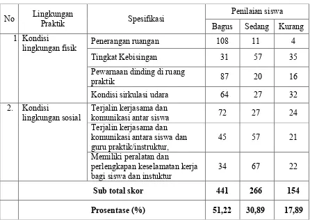 Tabel 4. Data lingkungan praktik siswa SMK Muhammadiyah PrambananSumber: Data primer yang diolah, 2011