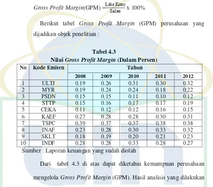 Nilai Tabel 4.3 Gross Profit Margin (Dalam Persen) 