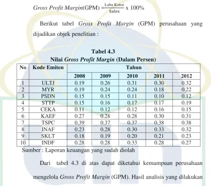 Nilai Tabel 4.3 Gross Profit Margin (Dalam Persen) 