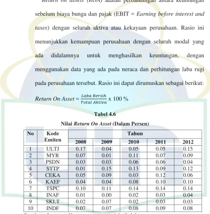 Nilai Tabel 4.6 Return On Asset (Dalam Persen) 