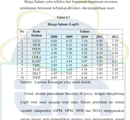 Tabel 4.7 Harga Saham (LogN) 