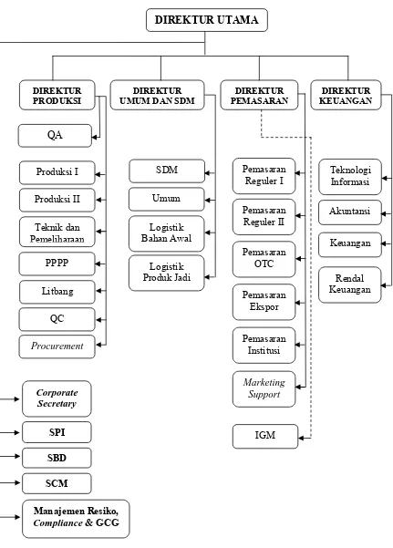 Gambar 2. Struktur Organisasi PT. Indofarma (Persero) Tbk. 