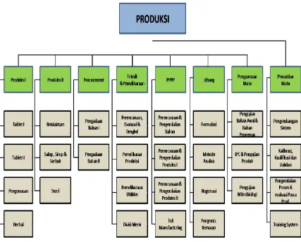 Gambar 3. Struktur Organisasi Direktorat Produksi PT. Indofarma (Persero) Tbk. 