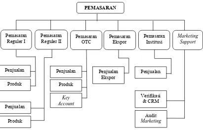Gambar 6. Struktur Organisasi Direktorat Pemasaran PT. Indofarma (Persero) Tbk. Unsur-unsur pemasaran meliputi produk, harga, promosi dan personalia 