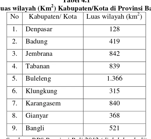 Luas wilayah (KmTabel 4.1 2) Kabupaten/Kota di Provinsi Bali 