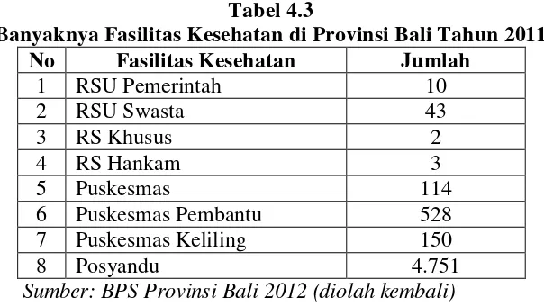 Tabel 4.3 Banyaknya Fasilitas Kesehatan di Provinsi Bali Tahun 2011 