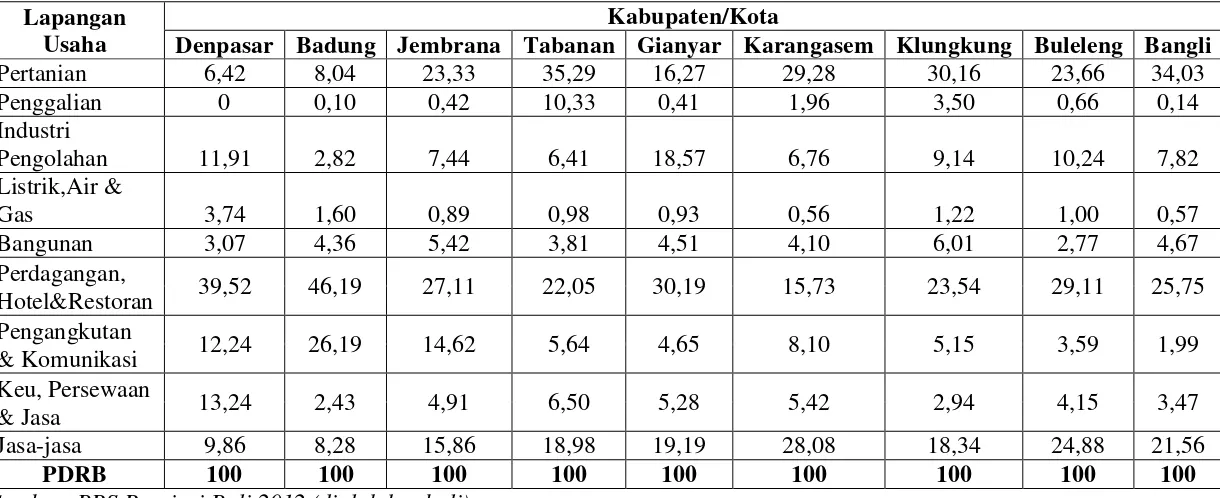 Tabel 4.5 Distribusi Presentase PDRB Tahun 2011 Menurut Sektor Atas Dasar Harga Konstan Tahun 2000 Kabupaten/Kota 