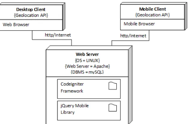 Gambar 1.Arsitektur Informasi  E-Directory Batik Berbasis Mobile Web dan Location-Based Service  