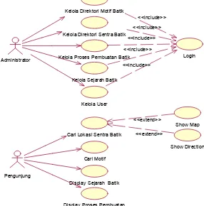 Gambar 3. Use Case Diagram Perangkat Lunak E-Directory Batik Berbasis Mobile Webdan Location-Based Service 