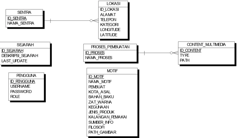 Gambar 4. Entity Relationship Diagram (ERD) E-Directory Batik Berbasis Mobile Web dan Location-Based Service 