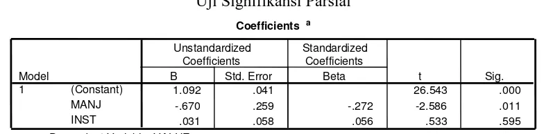 Tabel 4.6 Uji Signifikansi Parsial   