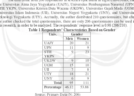 Table 1 Respondents’ Characteristics Based on Gender  