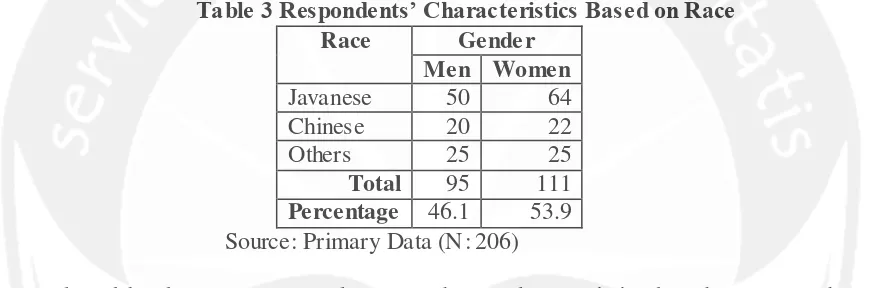 Table 3 Respondents’ Characteristics Based on Race 