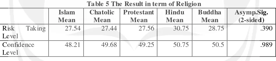 Table 5 The Result in term of Religion 
