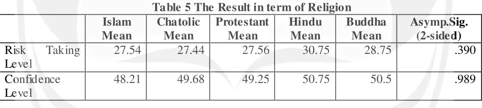 Table 5 The Result in term of Religion 