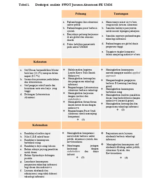 Tabel 1. Deskripsi  analisis  SWOT Jurusan Akuntansi-FE UMM 