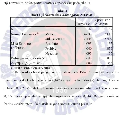 Hasil Uji Normalitas Tabel 4 Kolmogorov-Smirnov 