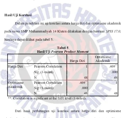 Hasil Uji Tabel 5 Pearson Product Moment 