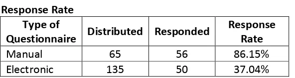 Table 1 Response Rate 