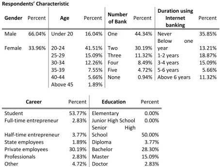 Table 2 Respondents’ Characteristic 