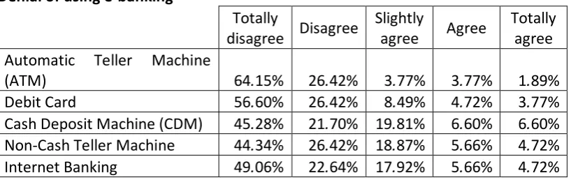Table 9 Denial of using e-banking 