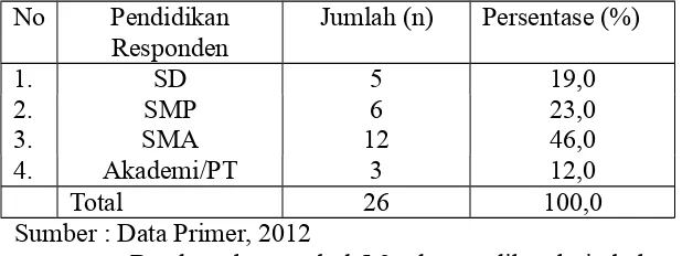 Tabel 5.1 Karakteristik responden berdasarkan umur di RA. Kartini kelas A DesaBalong Besuk Kecamatan Diwek Kabupaten Jombang.