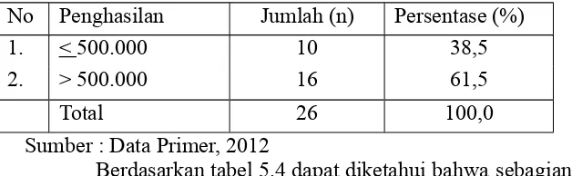 Tabel 5.3 Karakteristik Responden berdasarkan Pekerjaan di di RA. Kartini kelas