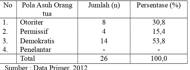 Tabel 5.5 Karakteristik responden berdasarkan jumlah anak di RA. Kartini kelas ADesa Balong Besuk Kecamatan Diwek Kabupaten Jombang.