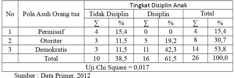 Tabel 5.7 Distribusi Frekuensi Tingkat Disiplin Anak di RA. Kartini kelas A Desa