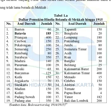 Tabel 1.a Daftar Pemukim Hindia Belanda di Mekkah hingga 1915 