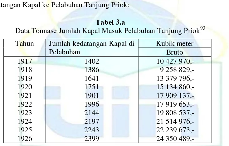 Data Tonnase Jumlah Kapal Masuk Pelabuhan Tanjung PriokTabel 3.a 93 