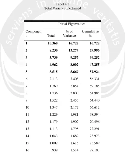 Tabel 4.2 Total Variance Explained 