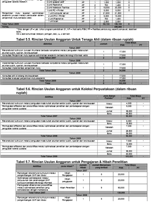 Tabel 5.5. Rincian Usulan Anggaran Untuk Tenaga Ahli (dalam ribuan rupiah) Total Biaya 