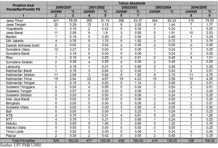 Tabel 16.  Profil Pendaftar/Pemilih PS pada Ujian Seleksi Penerimaan Mahasiswa Baru  Berdasarkan Tahun Masuk dan Propinsi Pendaftar/Pemilih tersebut 