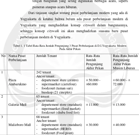 Tabel 1. 1 Tabel Rata-Rata Jumlah Pengunjung 3 Pusat Perbelanjaan di D.I.Yogyakarta  Modern 