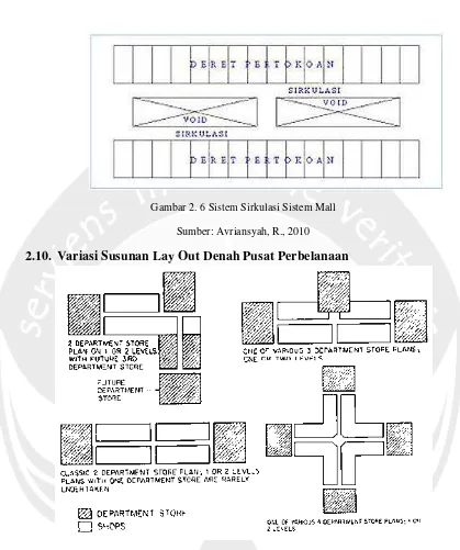 Gambar 2. 6 Sistem Sirkulasi Sistem Mall 