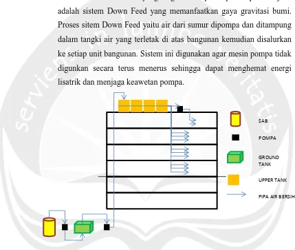 Gambar 6. 10 Konsep Sistem Pendisribusian Air Bersih 