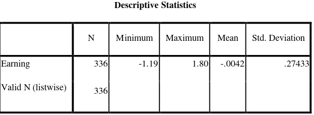 Tabel 4.2  Descriptive Statistics