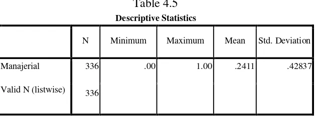          Table 4.5  Descriptive Statistics