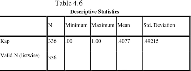Table 4.6 Descriptive Statistics 