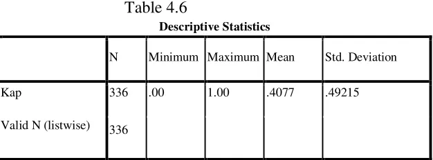 Table 4.6 Descriptive Statistics 
