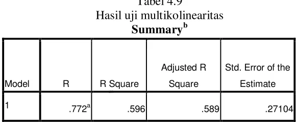 Tabel 4.9 Hasil uji multikolinearitas 