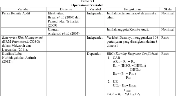 Table 3.1 Operasional Variabel 