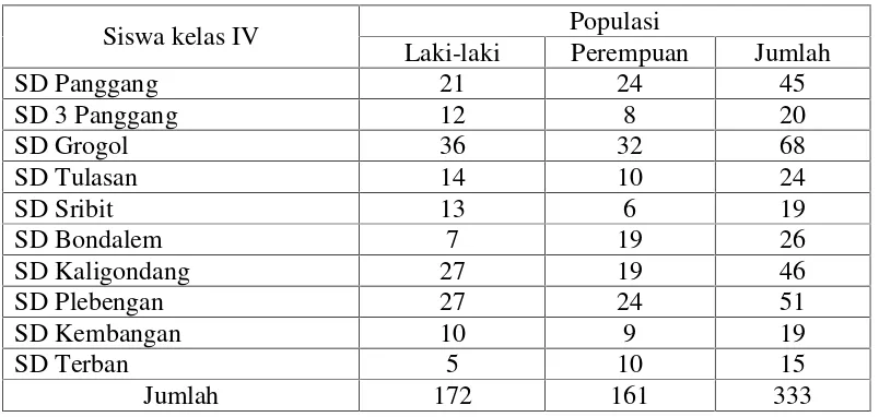 Tabel 2. Jumlah Siswa Kelas IV SDN se-Kecamatan Bambanglipuro Bantul