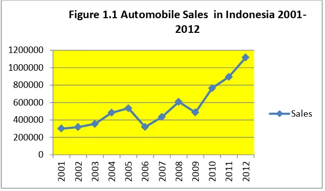 Figure 1.1 Automobile Sales  in Indonesia 2001-