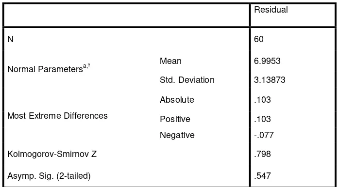 Table 4.6 Kolmogrov-Smirnov Normality Test 