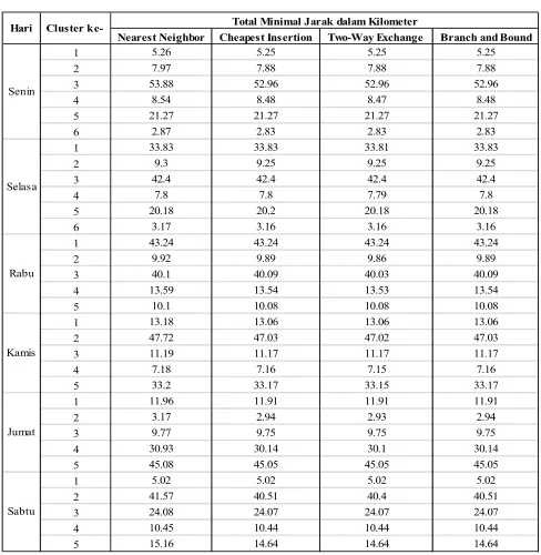 TABEL III. PERBANDINGAN KEEMPAT METODE 